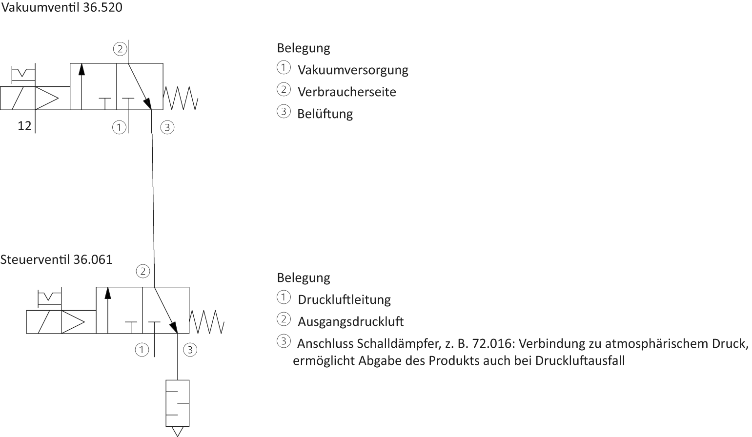 Schaltbild: Verbindung Vakuumventil und pneumatisches Steuerventil zur Steuerung der Druckluft beim Abblasen