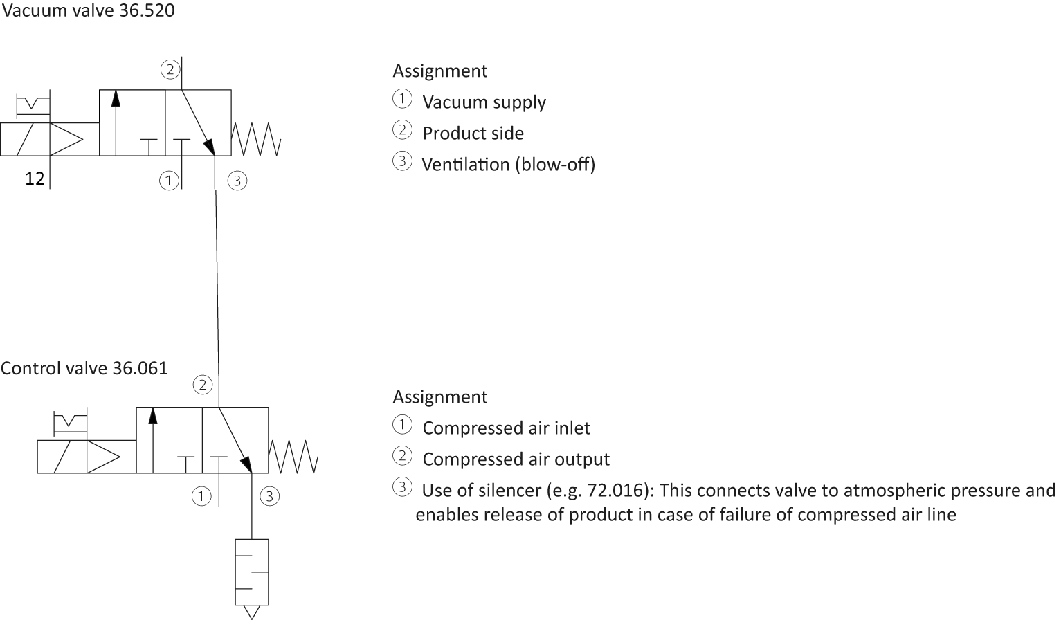 Wiring diagram: how to combine vacuum valve with pneumatic control valve for blow-off