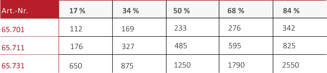 Luftverbrauch [Nl/min] bei Vakuumgrad (Betriebsdruck 5,5 bar,79,8 psi)