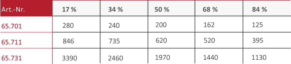 Saugleistung [Nl/min] bei Vakuumgrad (Betriebsdruck 5,5 bar, 79,8 psi)