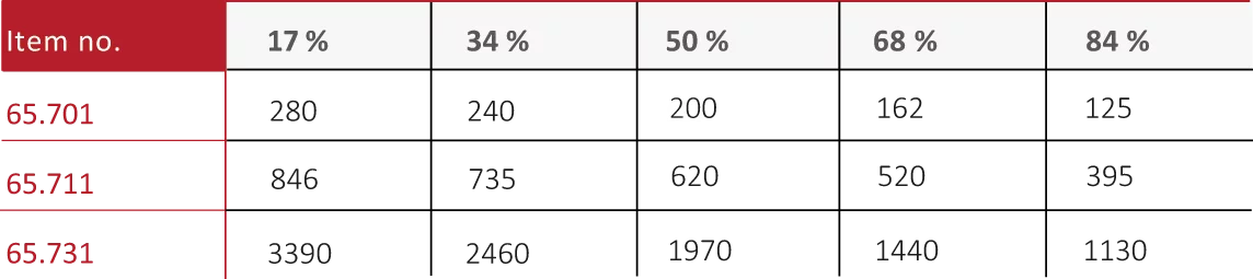 Suction power [Nl/min] at vacuum level (feed pressure 5.5 bar, 79.8 psi)