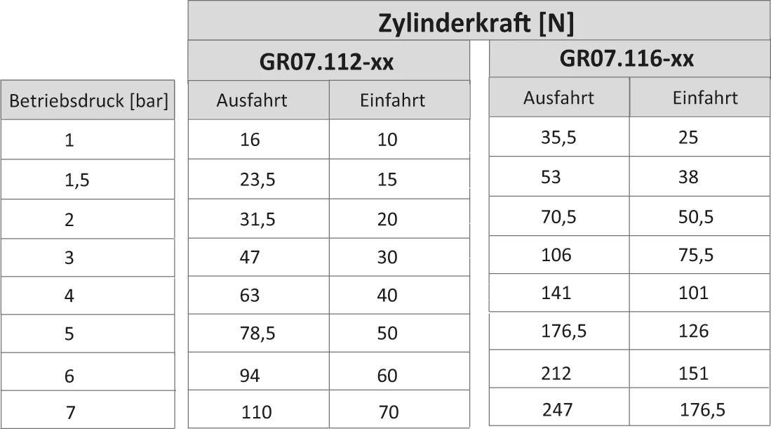 Theoretische Zylinderkraft in Abhängigkeit des Betriebsdrucks