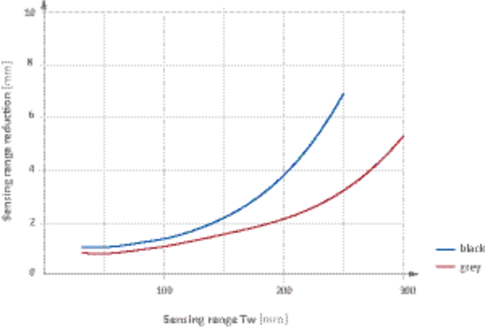 Sensing distance diagram