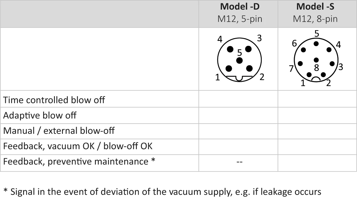 Range of functions depending on electrical connection