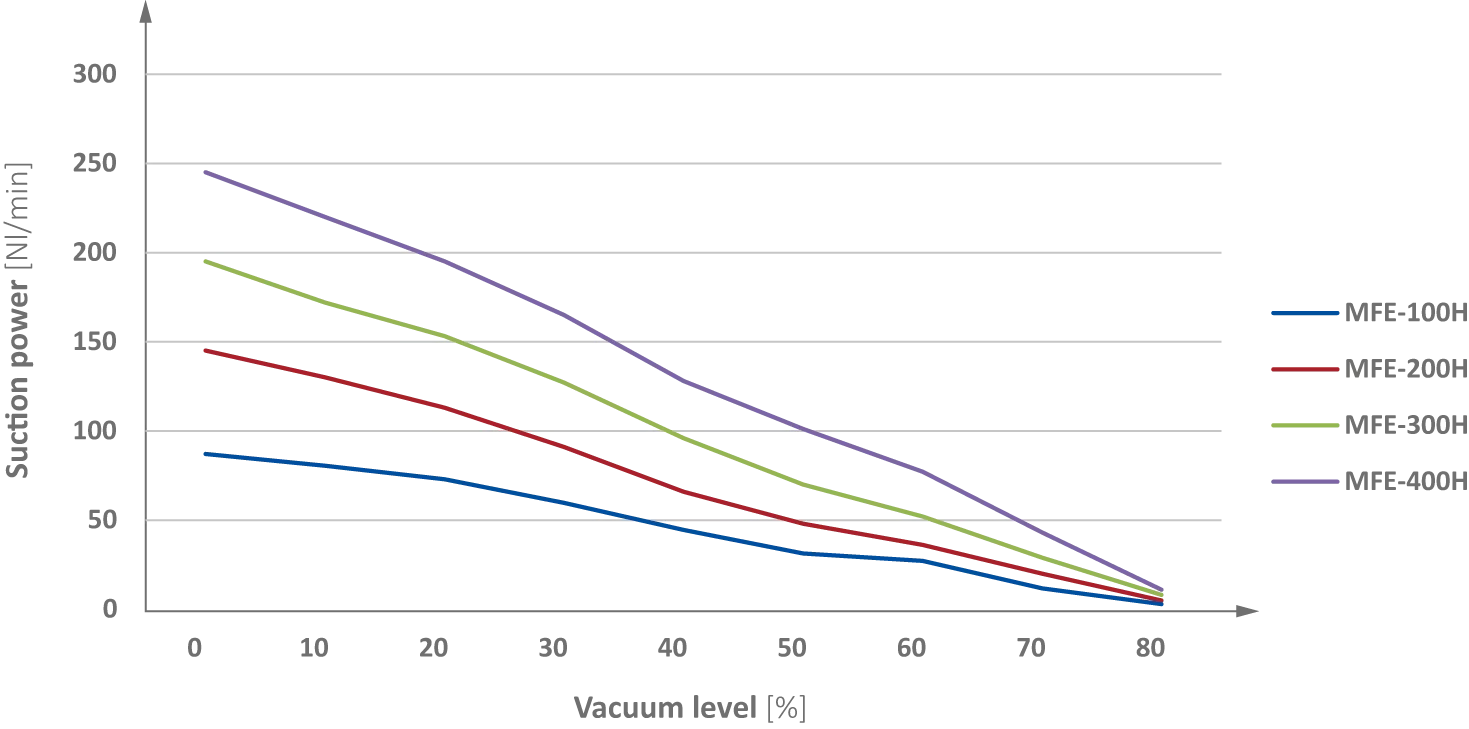 Suction power against vacuum level [Nl/min] at 5 bar (72.5 psi)