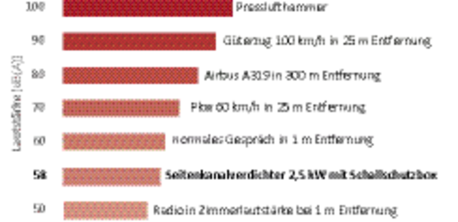 Lautstärke verschiedener Geräusche im Vergleich