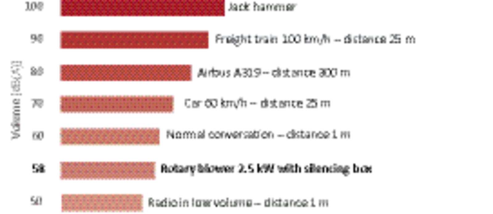 Lautstärke verschiedener Geräusche im Vergleich